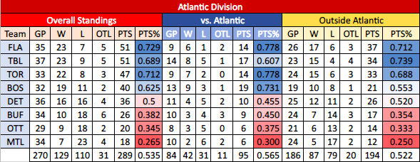 Florida Panthers, Tampa Bay Lightning, Toronto Maple Leafs, Boston Bruins, Detroit Red Wings, Buffalo Sabres, Ottawa Senators, Montreal Canadiens