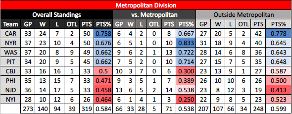 Carolina Hurricanes, New York Rangers, Washington Capitals, Pittsburgh Penguins, Columbus Blue Jackets, Philadelphia Flyers, New Jersey Devils, New York Islanders