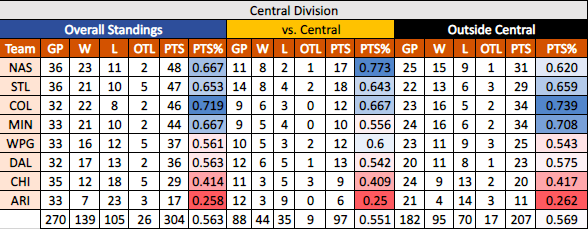 Nashville Predators, St. Louis Blues, Colorado Avalanche, Minnesota Wild, Winnipeg Jets, Dallas Stars, Chicago Blackhawks, Arizona Coyotes