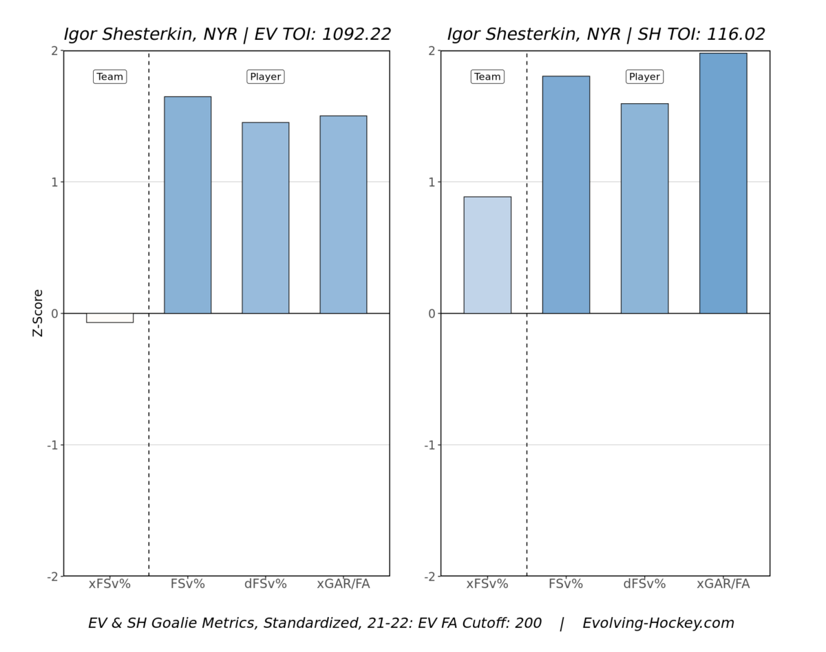 Igor Shesterkin Evolving Hockey Goalie Metrics