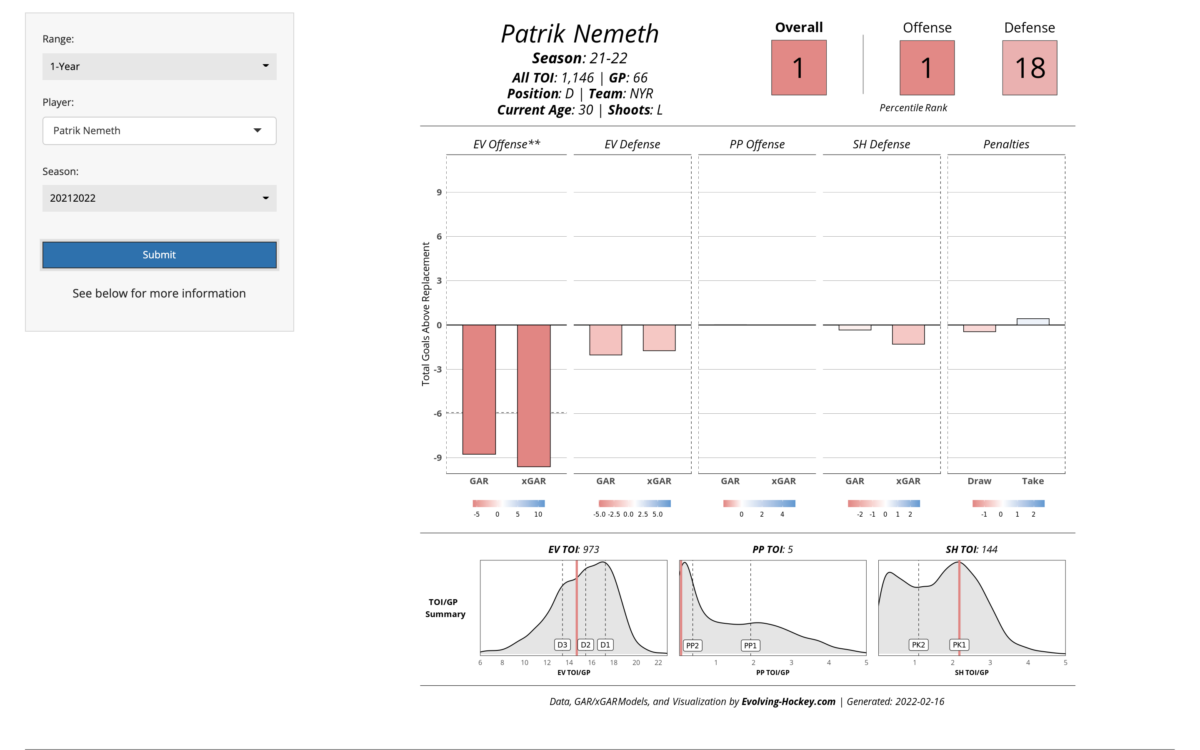 Patrik Nemeth New York Rangers Evolving Hockey