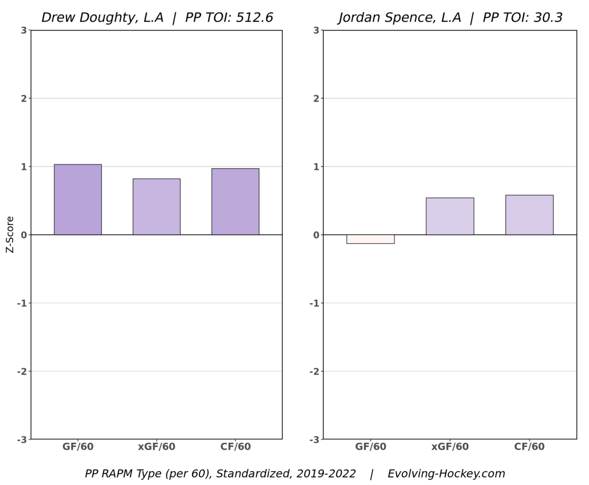 Drew Doughty, Jordan Spence