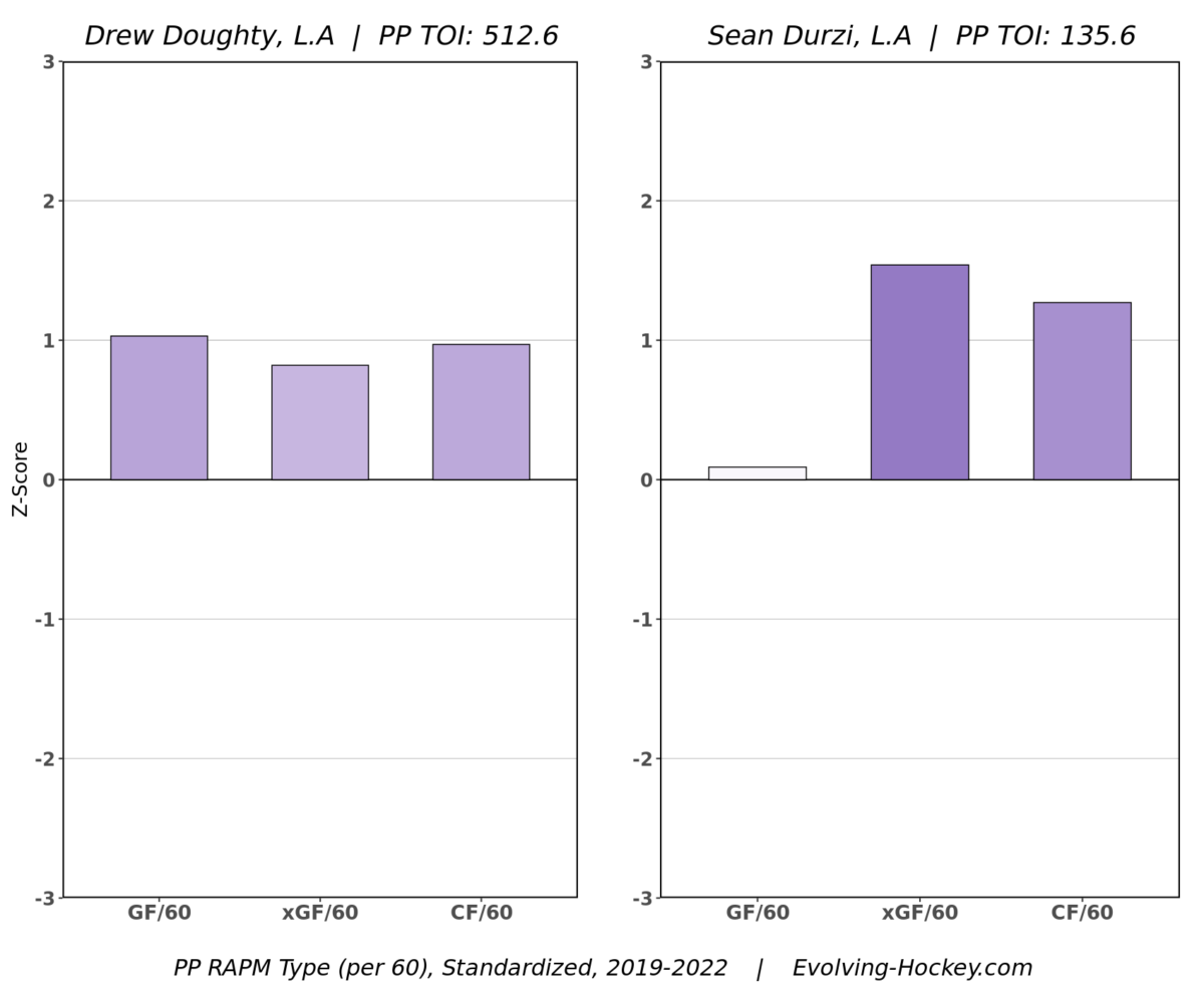 Drew Doughty, Sean Durzi