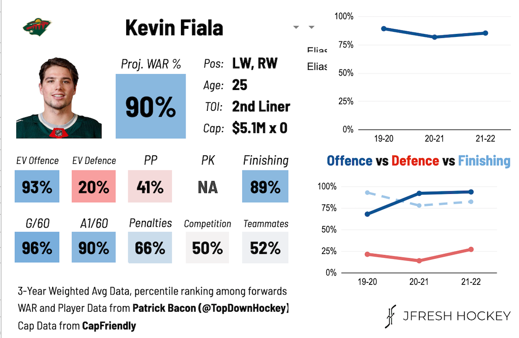 Kevin Fiala