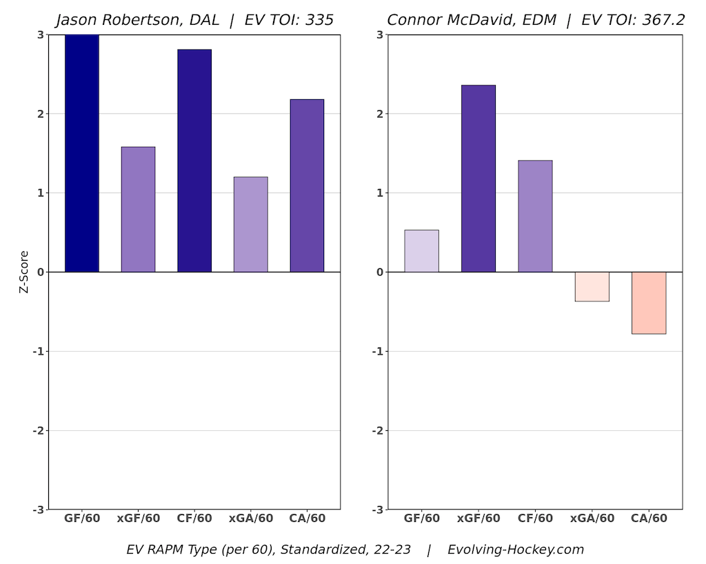 Jason Robertson, Connor McDavid