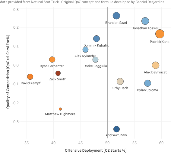 Kubalik's Rookie Usage