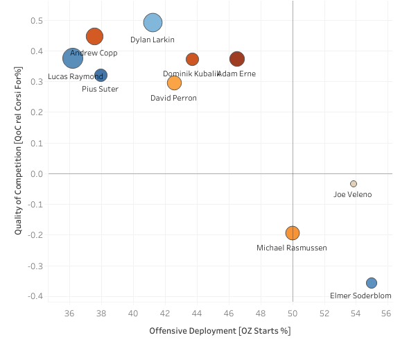 Kubalik Usage 2022-23