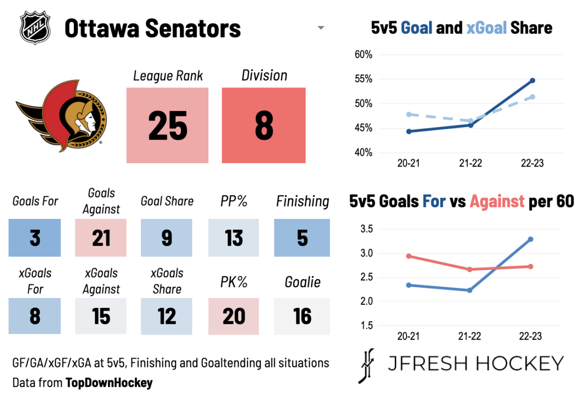 Ottawa Senators Team Card, 2022-23