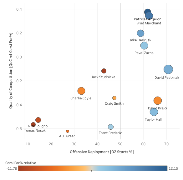 Patrice Bergeron Usage