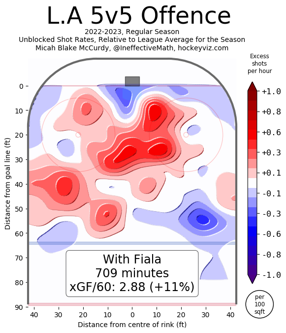 Kevin Fiala Los Angeles Kings
