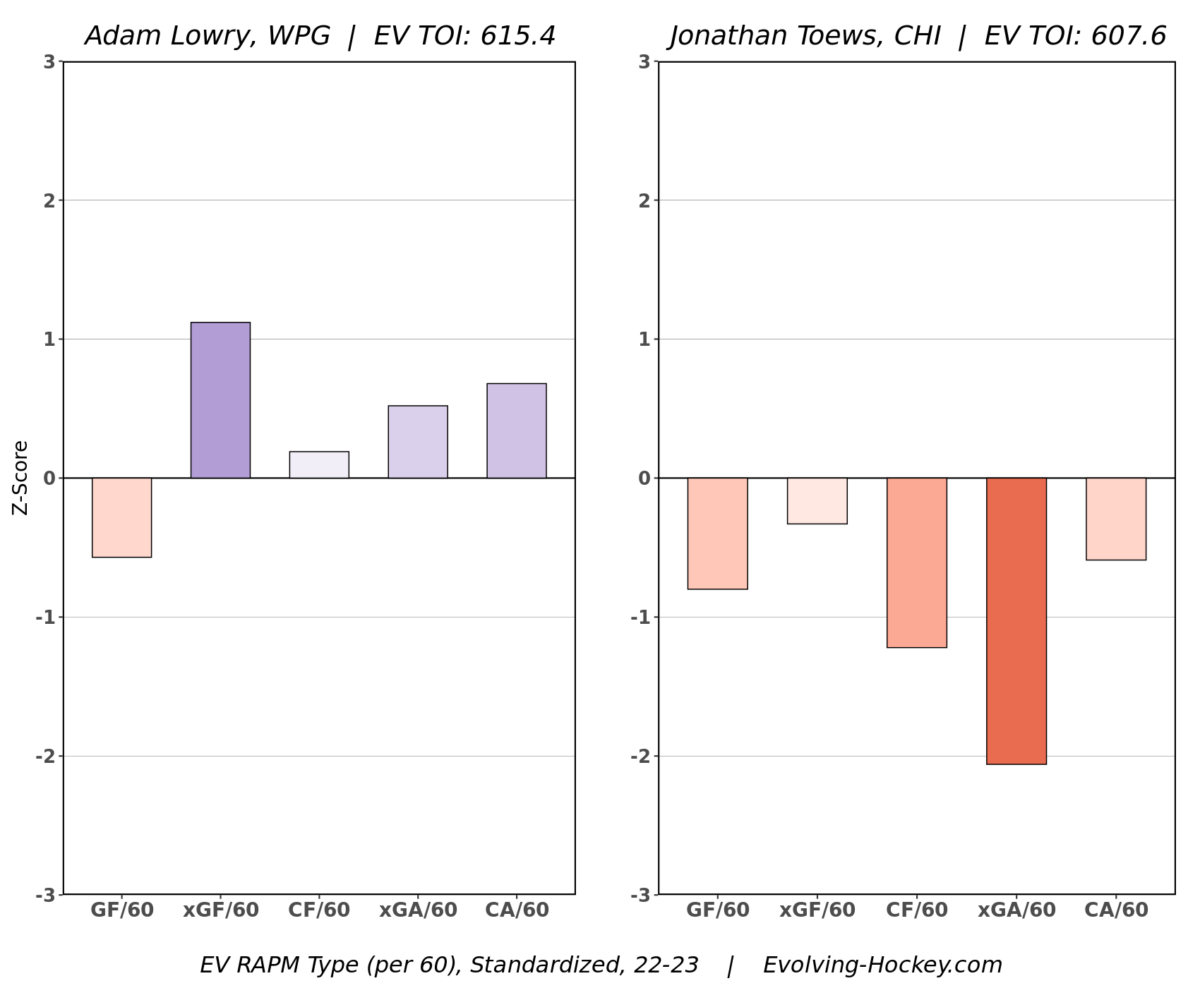 Adam Lowry, Jonathan Toews RAPM 