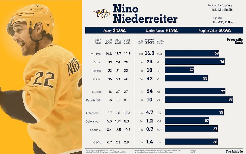 Nino Niederreiter Nashvile Predators