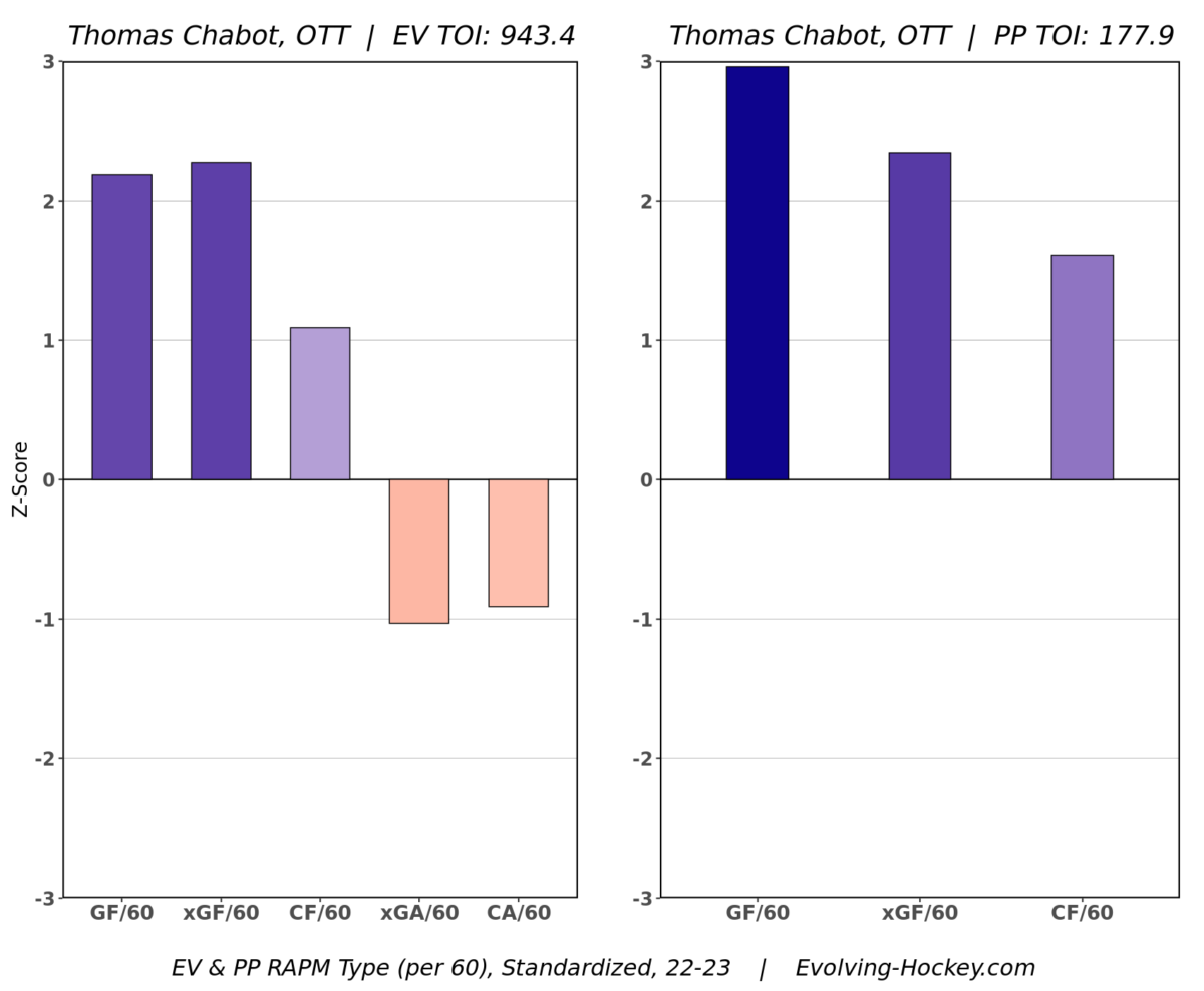 Thomas Chabot, Ottawa Senators 2022-23 RAPM card
