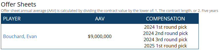 Evan Bouchard contract details