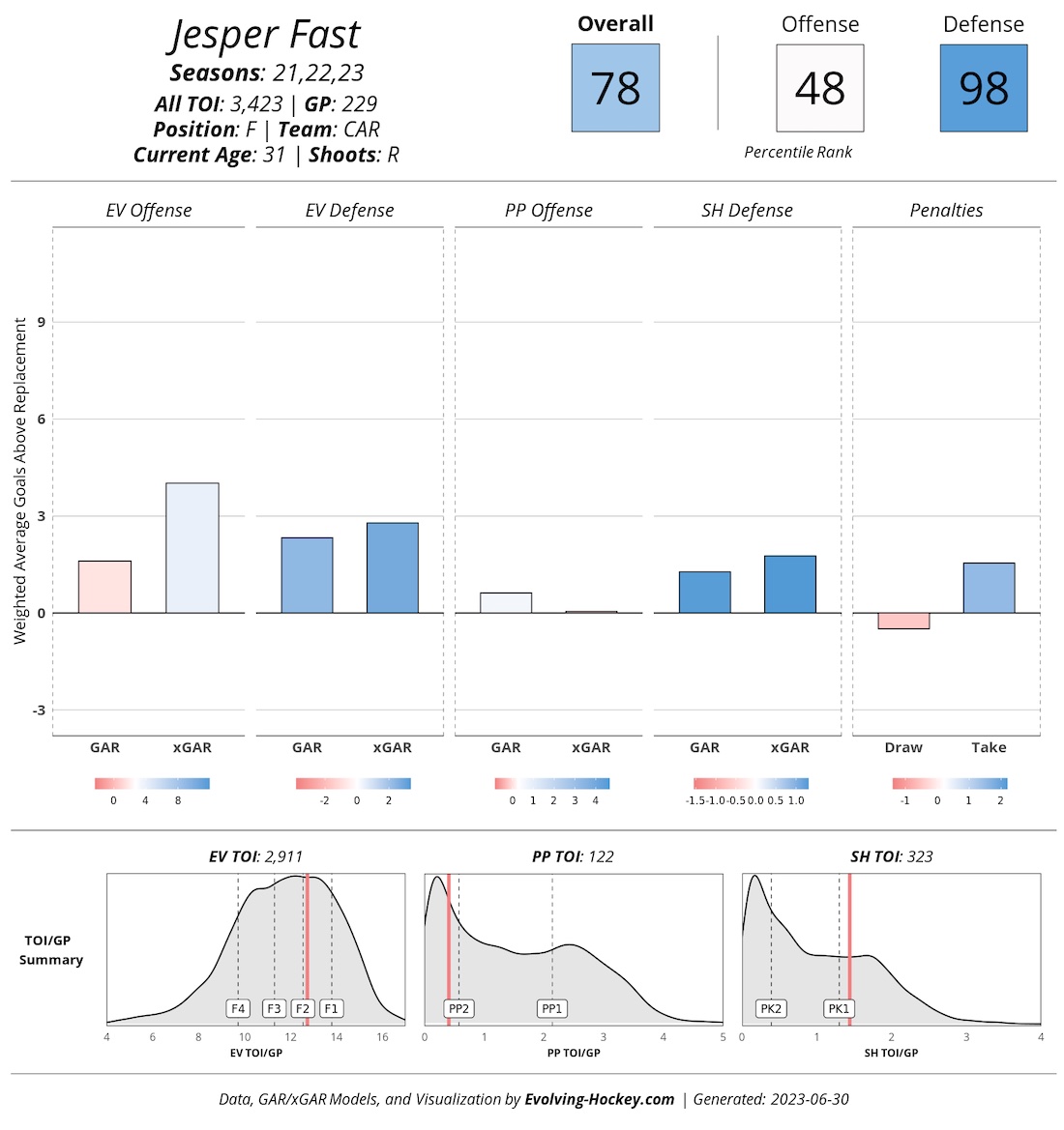 Jesper Fast Carolina Hurricanes