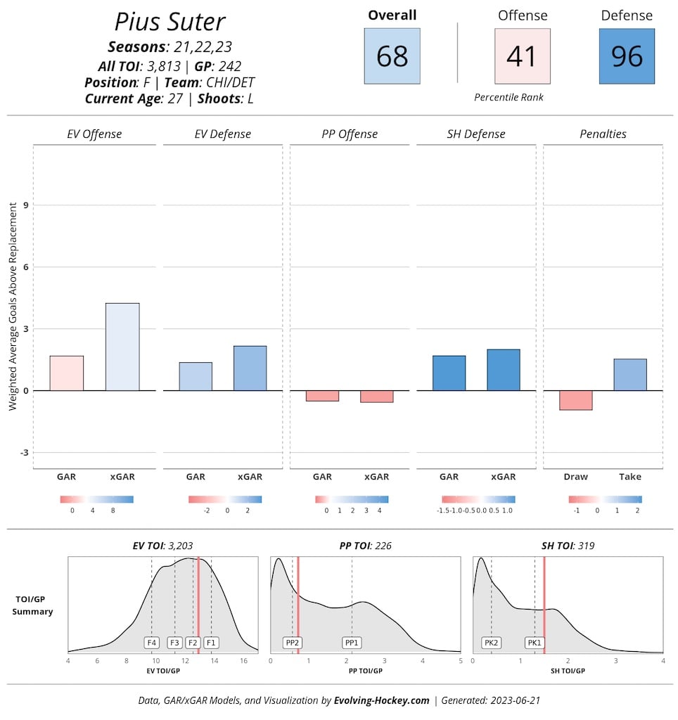 Pius Suter Detroit Red Wings