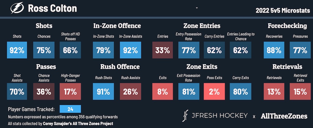 Ross Colton Tampa Bay Lightning
