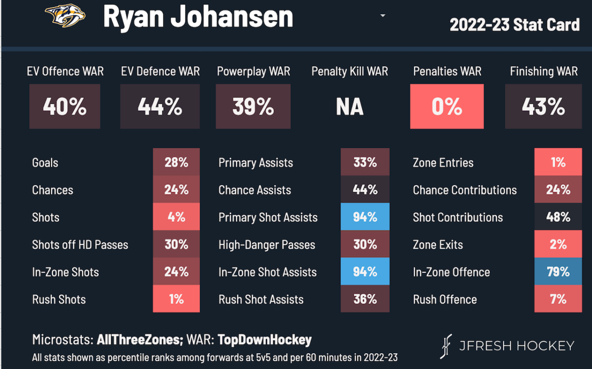 Ryan Johansen Nashville Predators