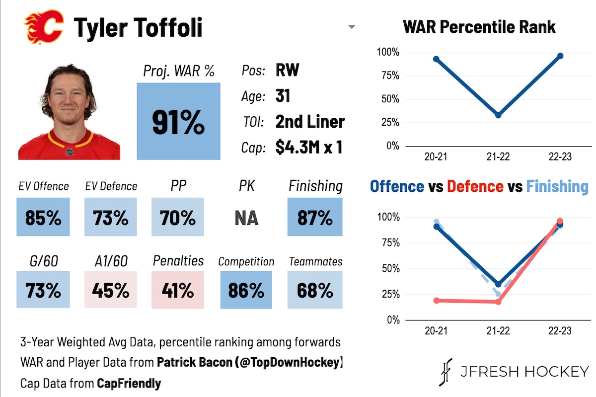 Tyler Toffoli Calgary Flames