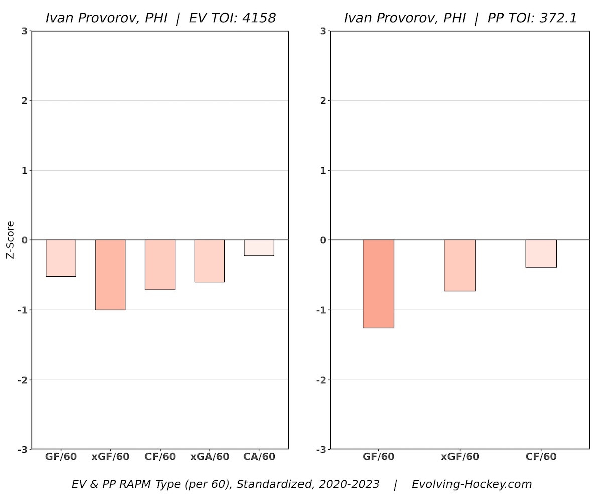 Ivan Provorov Columbus Blue Jackets