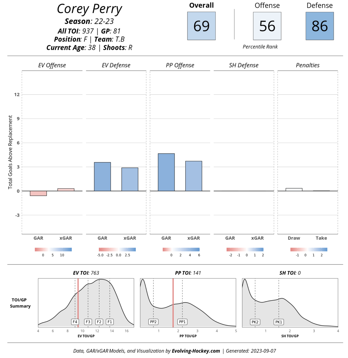 Corey Perry, Tampa Bay Lightning 2022-23