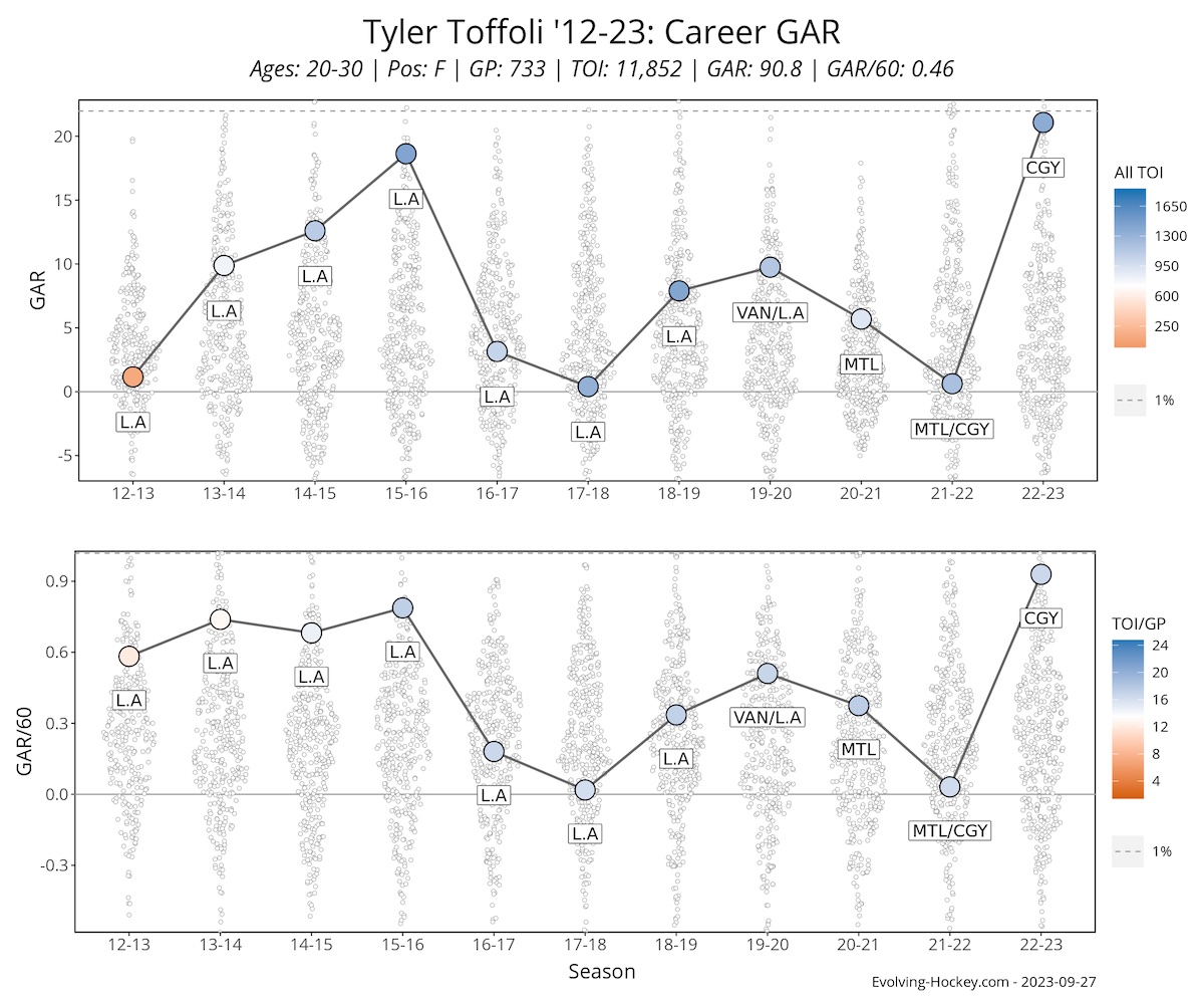 Tyler Toffoli