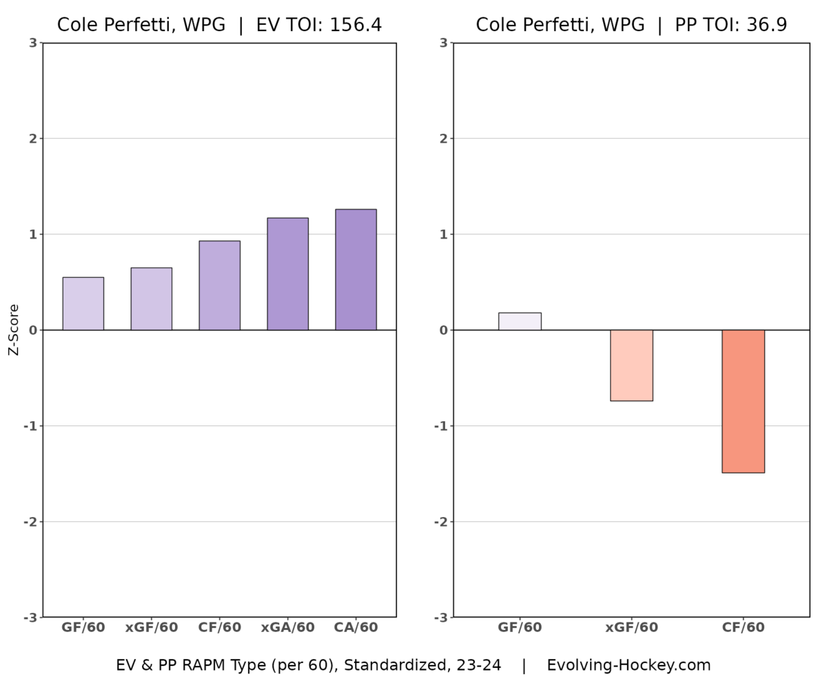 Cole Perfetti, Winnipeg Jets RAPM card