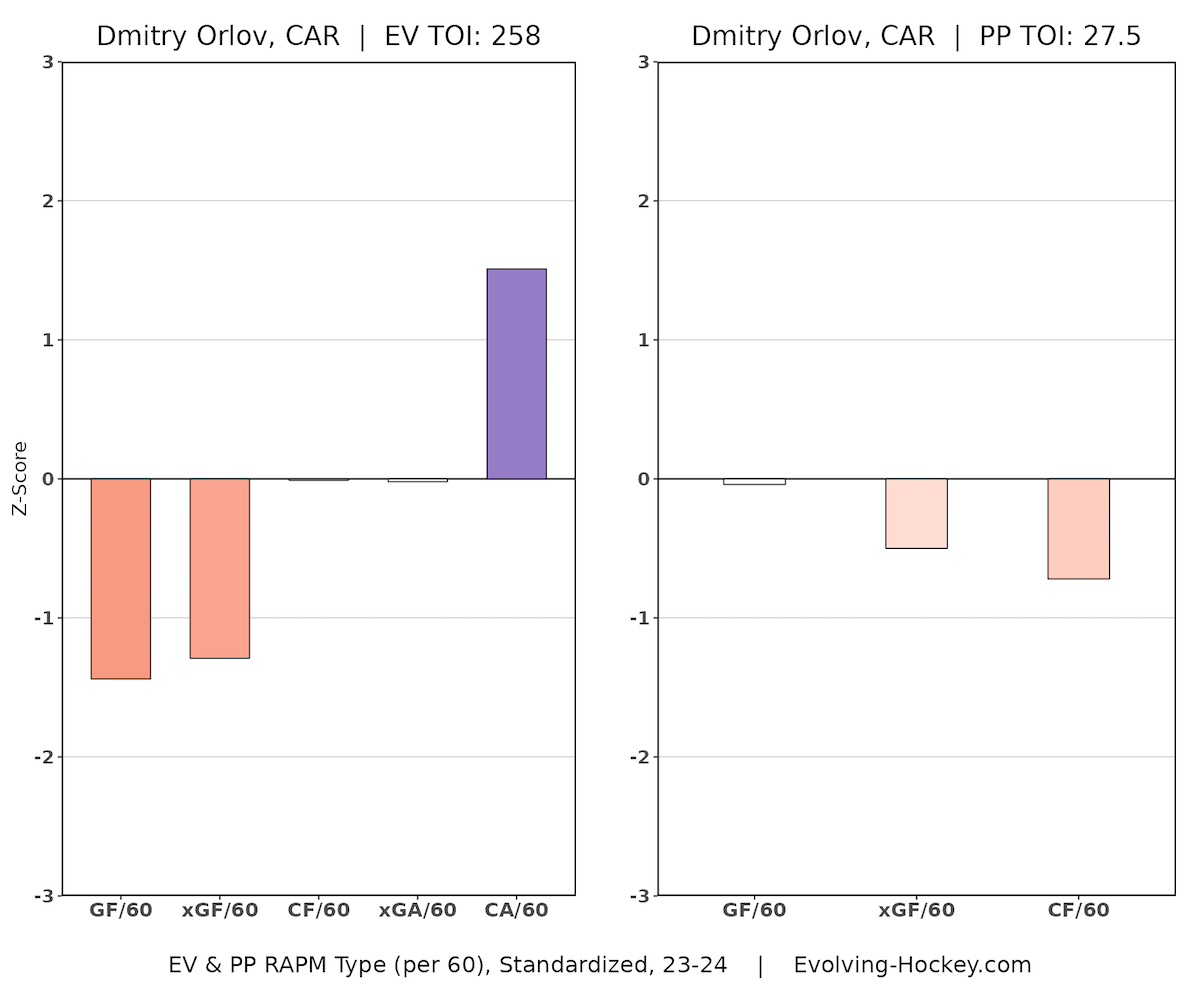 Dmitry Orlov, Carolina Hurricanes