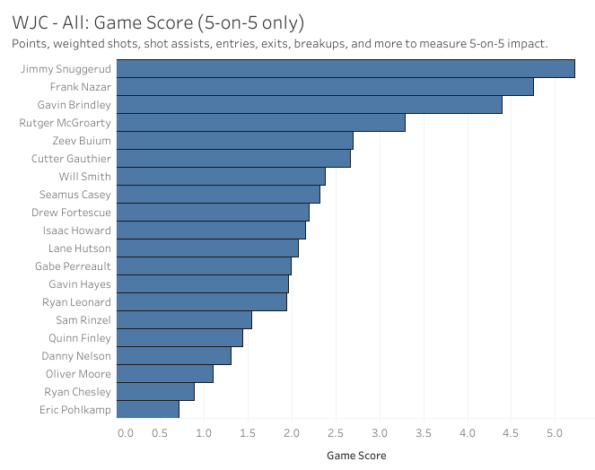 World Junior Championship