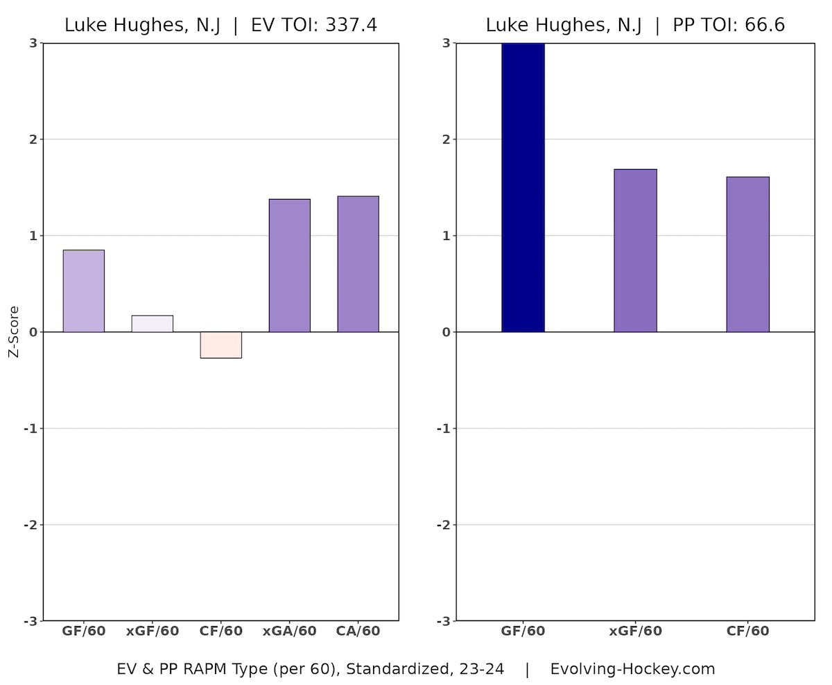 Luke Hughes, New Jersey Devils