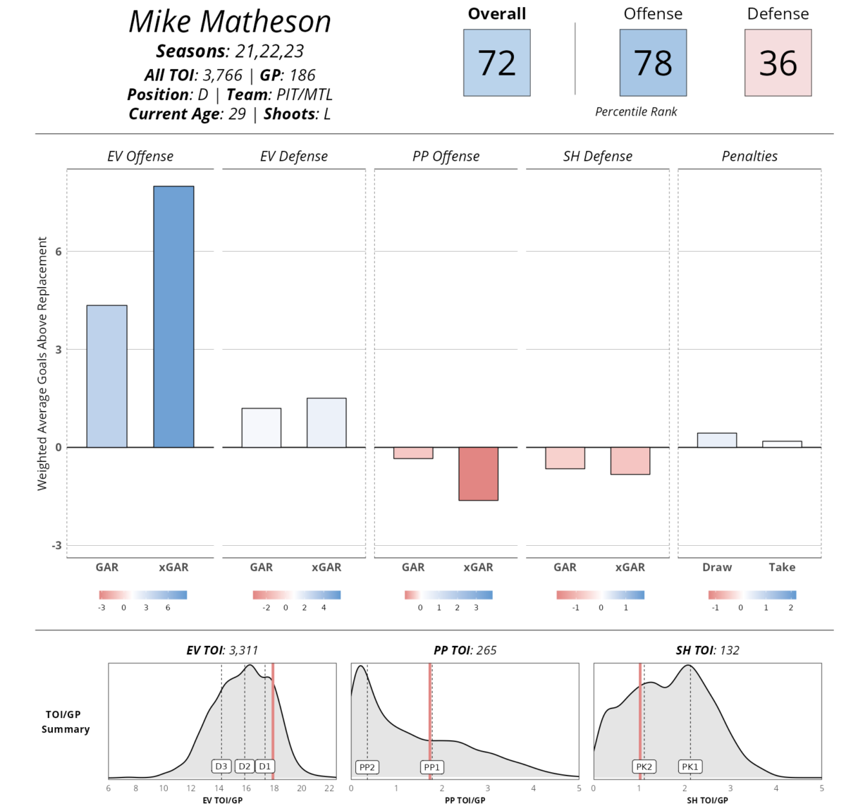 Mike Matheson, Pittsburgh Penguins and Montreal Canadiens