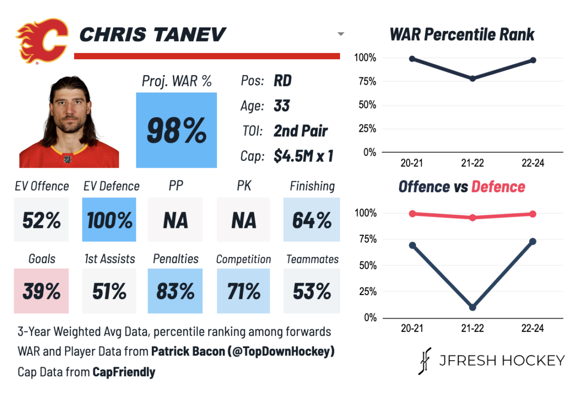 Chris Tanev Calgary Flames Jfresh Card