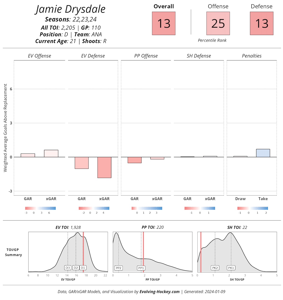 Jamie Drysdale Anaheim Ducks