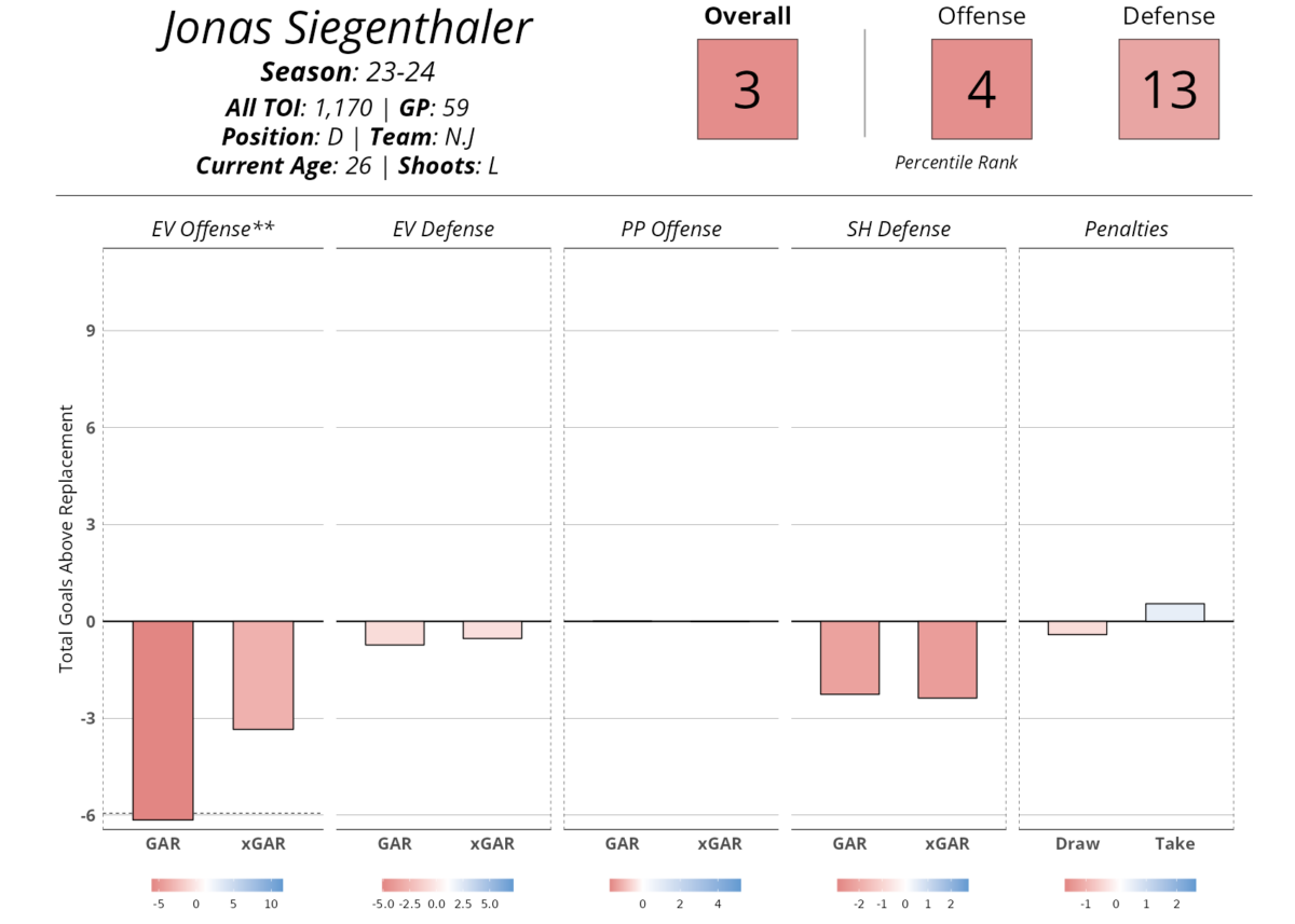 Jonas Siegenthaler Evolving Hockey Player Card