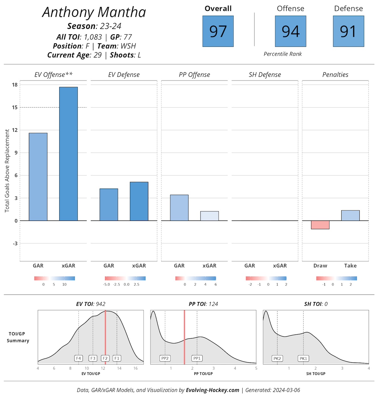 Anthony Mantha Washington Capitals