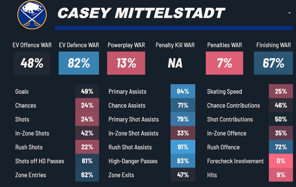 Casey Mittelstadt, Buffalo Sabres, Colorado Avalanche