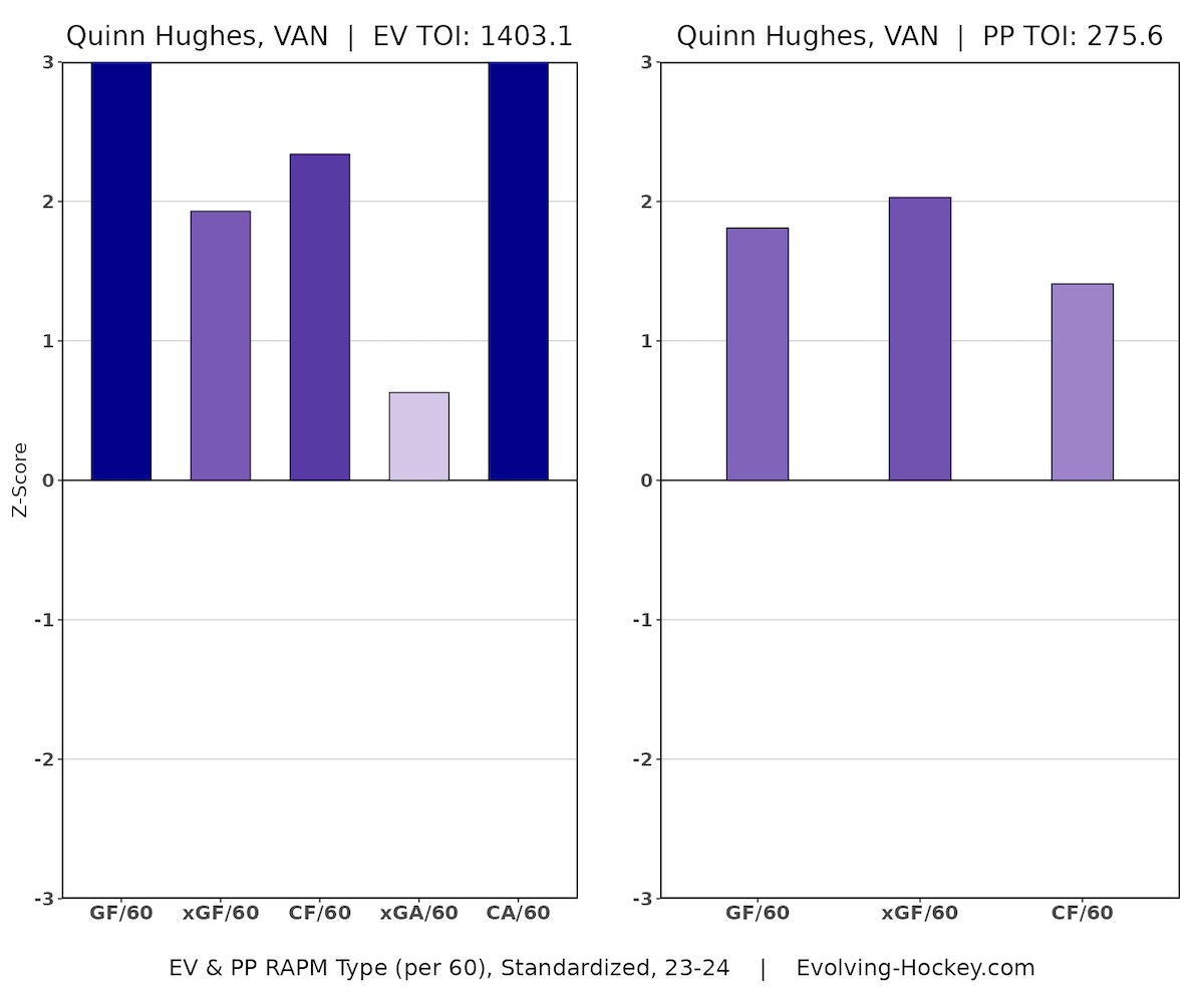 Quinn Hughes, Vancouver Canucks