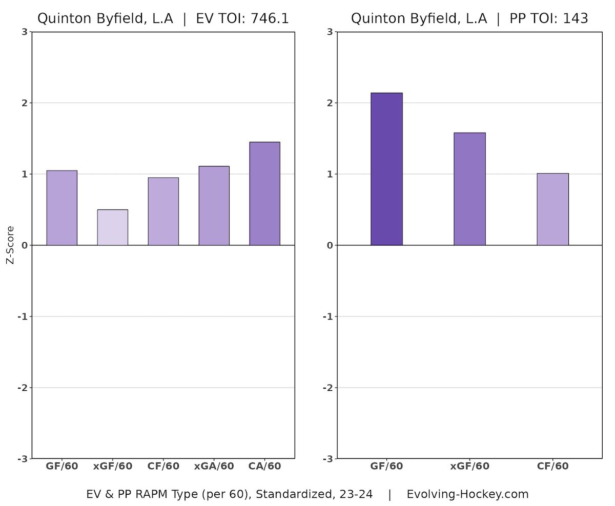 Quinton Byfield, Los Angeles Kings