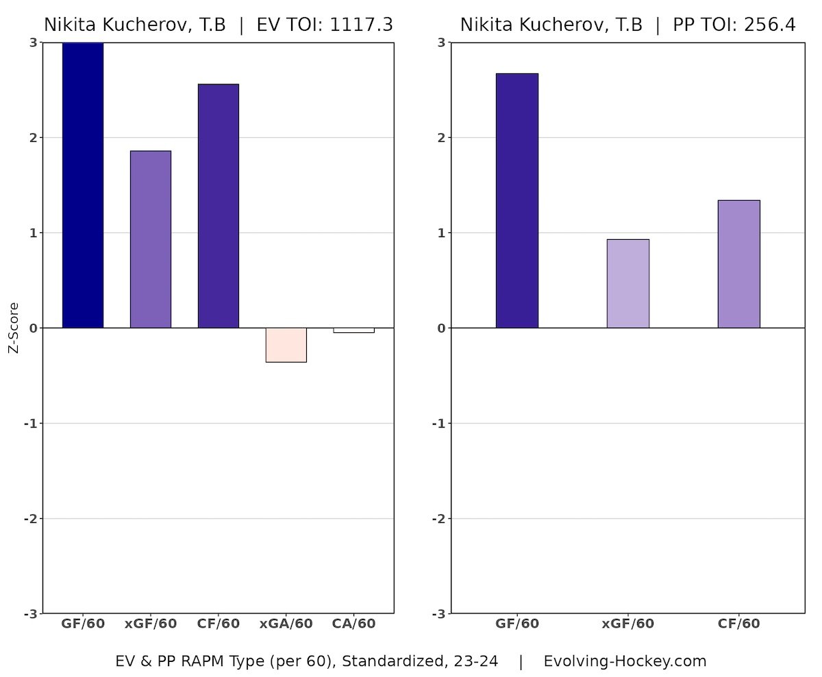 Nikita Kucherov, Tampa Bay Lightning
