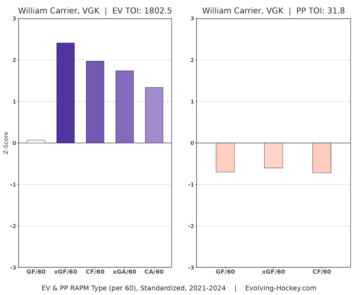 William Carrier, Vegas Golden Knights