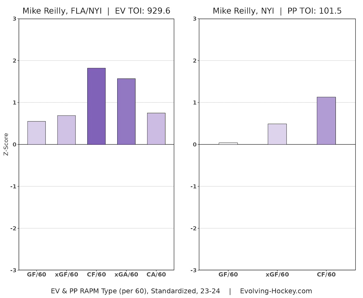 Mike Reilly, New York Islanders