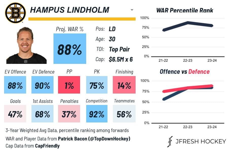 Hampus Lindholm, Boston Bruins