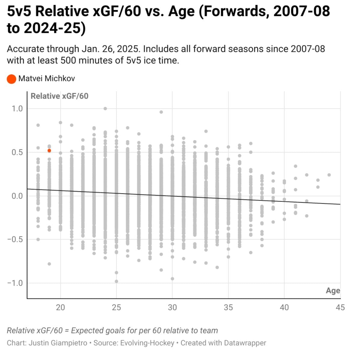 Matvei Michkov Relative Expected Goals Per 60 at 5-on-5