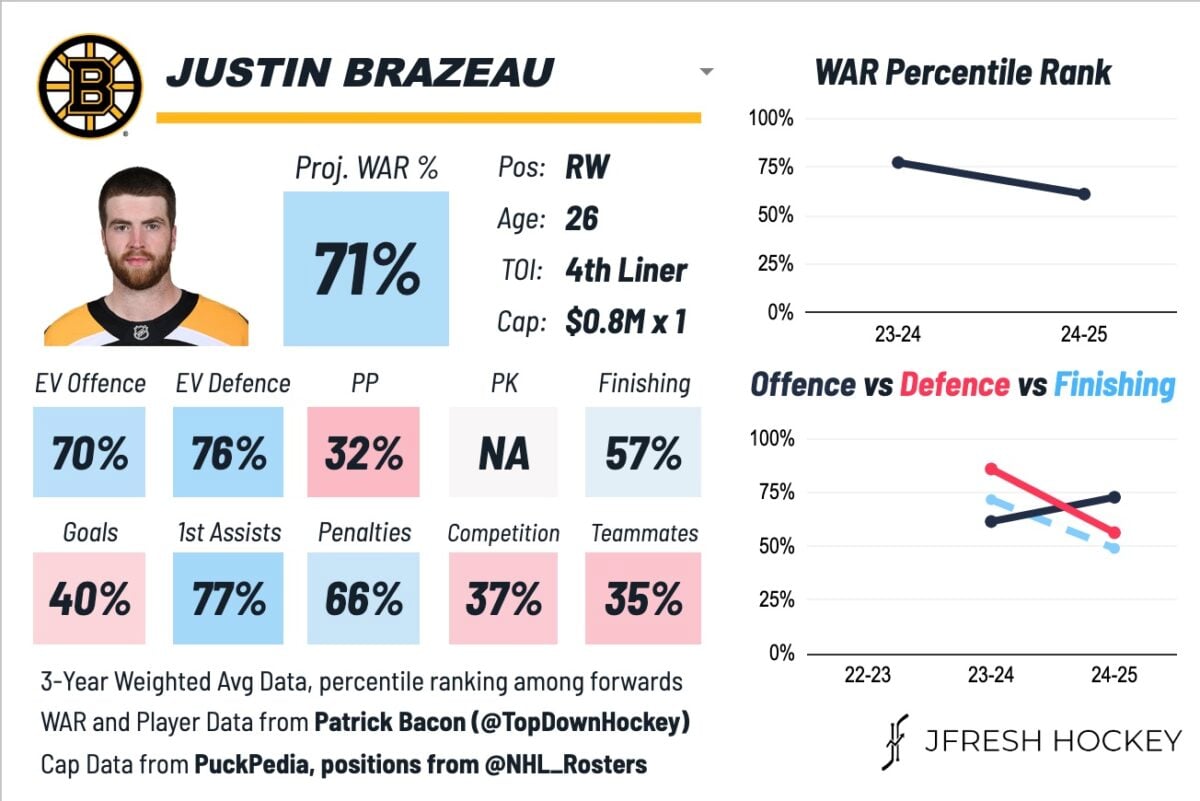 Justin Brazeau Boston Bruins
