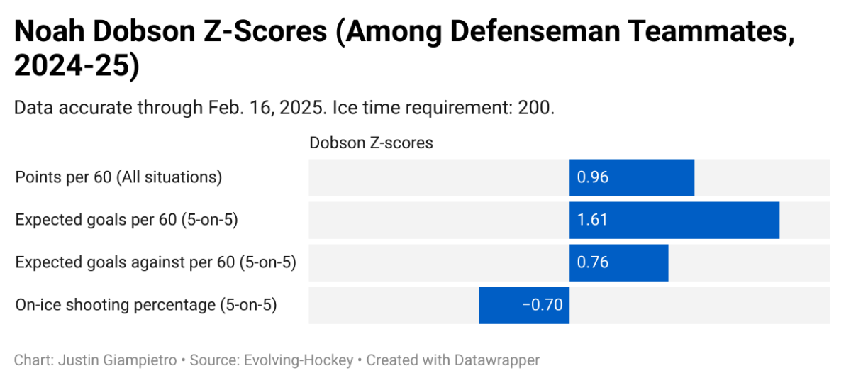Noah Dobson z-scores in 2024-25.