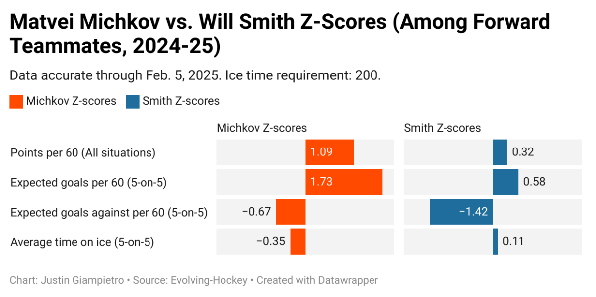 Matvei Michkov vs. Will Smith z-scores in 2024-25.