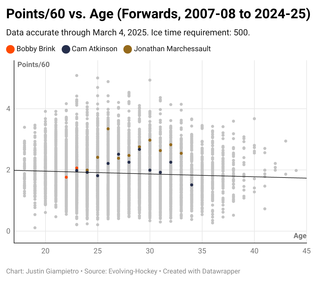 Bobby Brink's points per 60 scoring