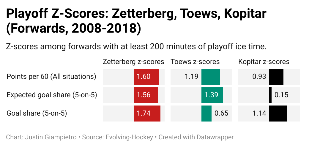 Henrik Zetterberg playoff z-scores.