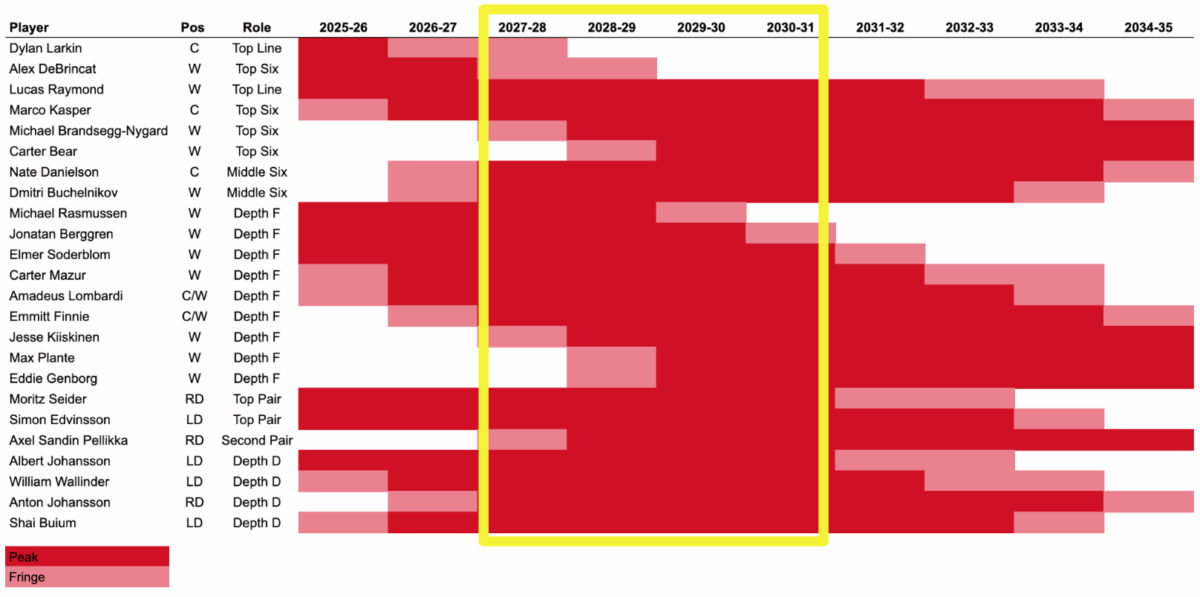 Detroit Red Wings contention window