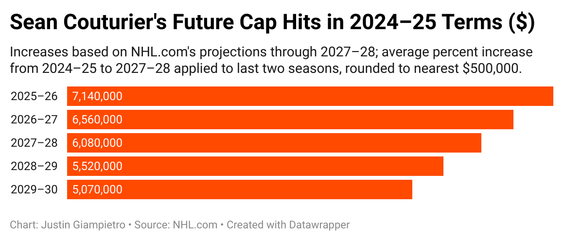 Sean Couturier's Contract Contextualized